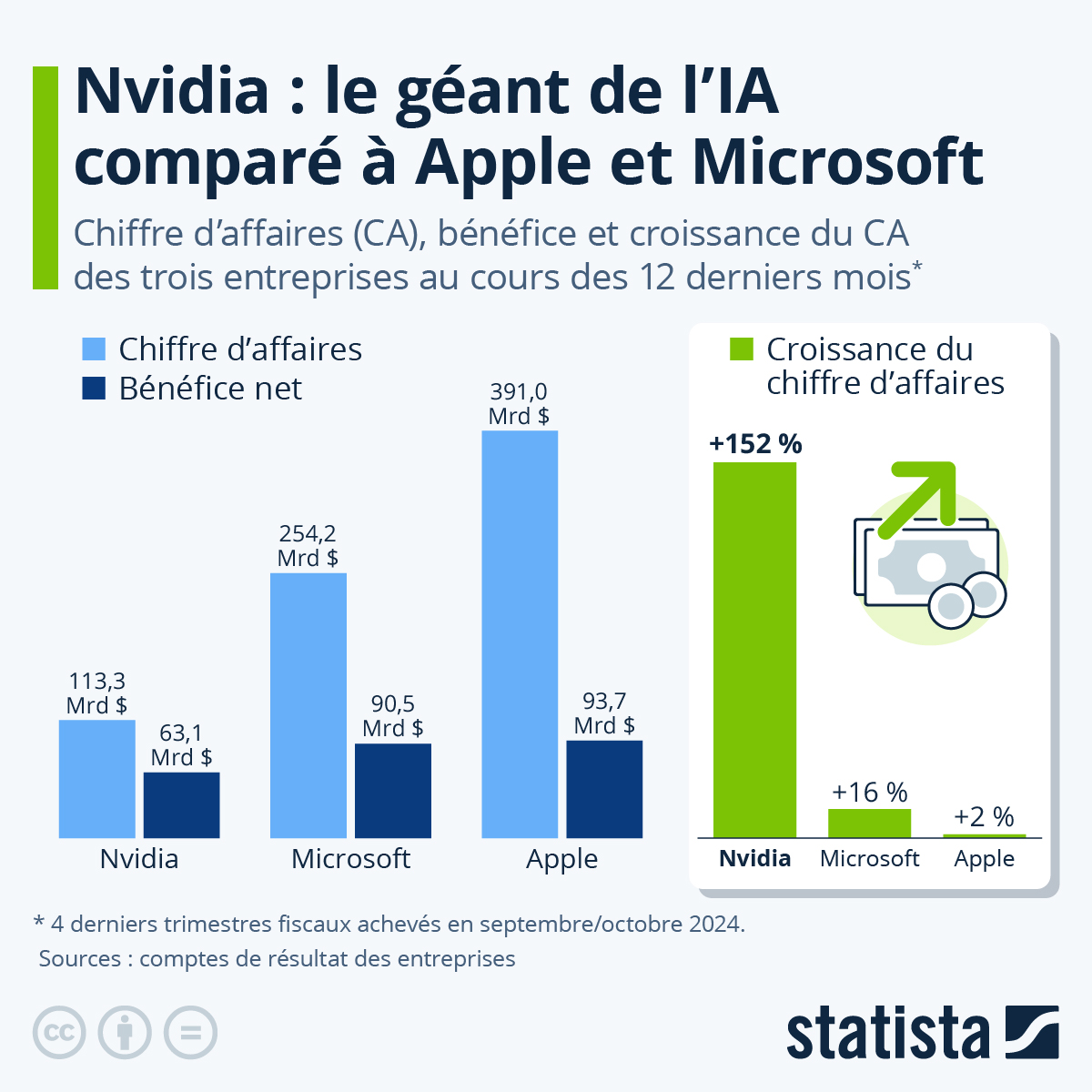 Infographie: Nvidia : les revenus du géant de l’IA comparés à ceux d'Apple et Microsoft | Statista